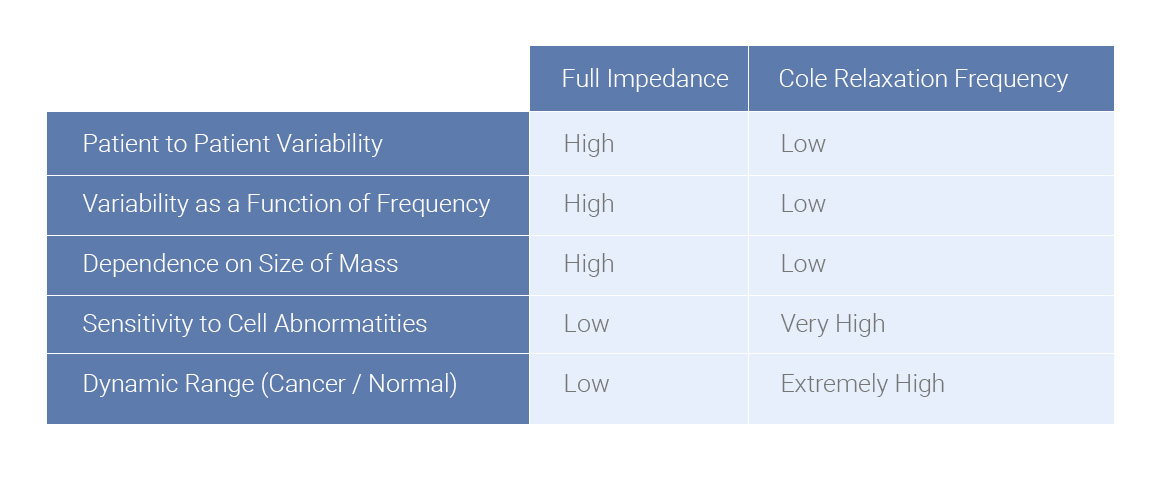 Likelihood comparison graph showing Cancer vs Benign across Cole relaxation frequencies