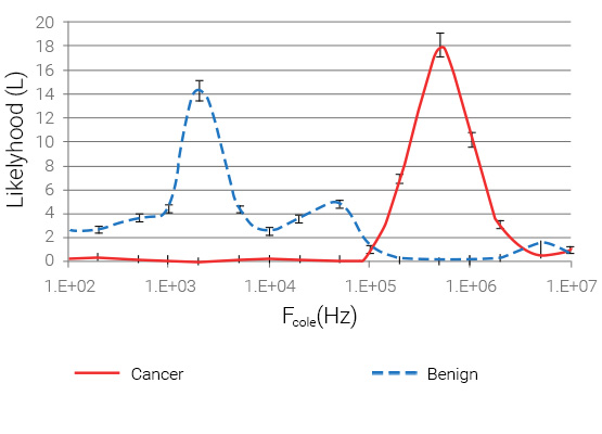 Comparison table: Full Impedance vs Cole Relaxation Frequency