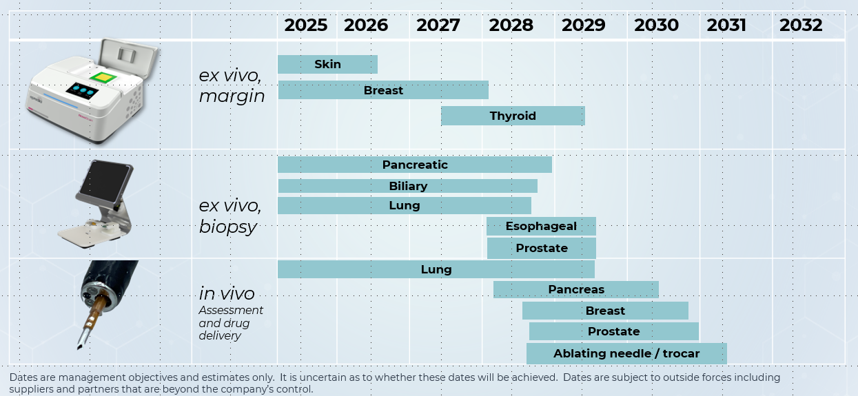 NovaScan product development timeline 2025-2032